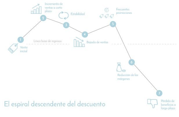 Espiral negativo descuento