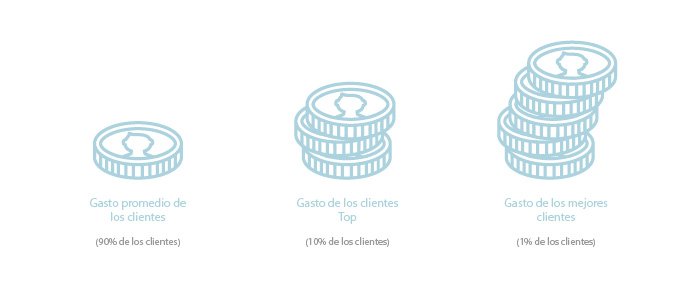 Gasto clientes
