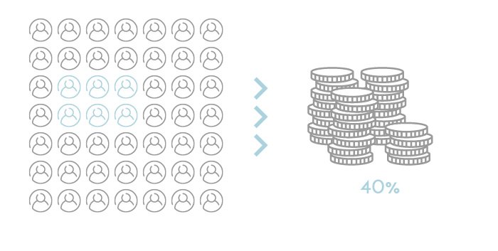 40% ingresos clientes habituales