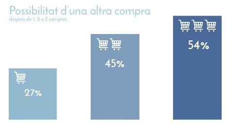 Possibilitat d'una altra compra